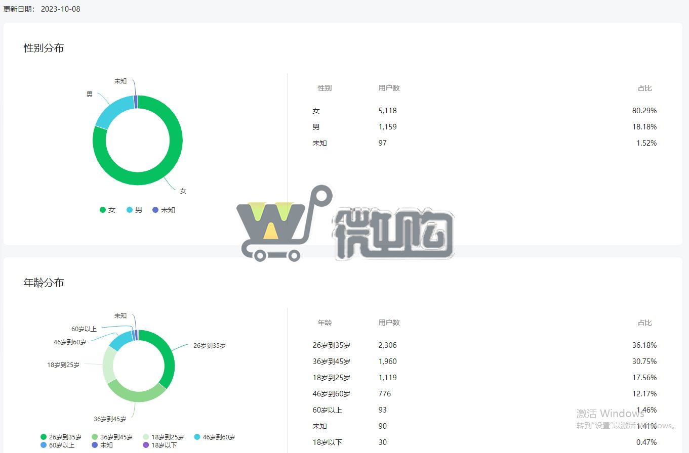 17年个人注册教育类订阅号 粉丝6000+ 女粉多 主要定位艺术类学习 粉丝分布均匀(图3) 微信截图_20231009150807.png