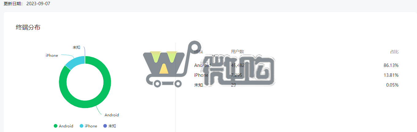 19年注册企业教育订阅号 粉丝5W+ 女粉多 粉丝分布均匀 有意滴滴(图5) 微信截图_20230908151020.png