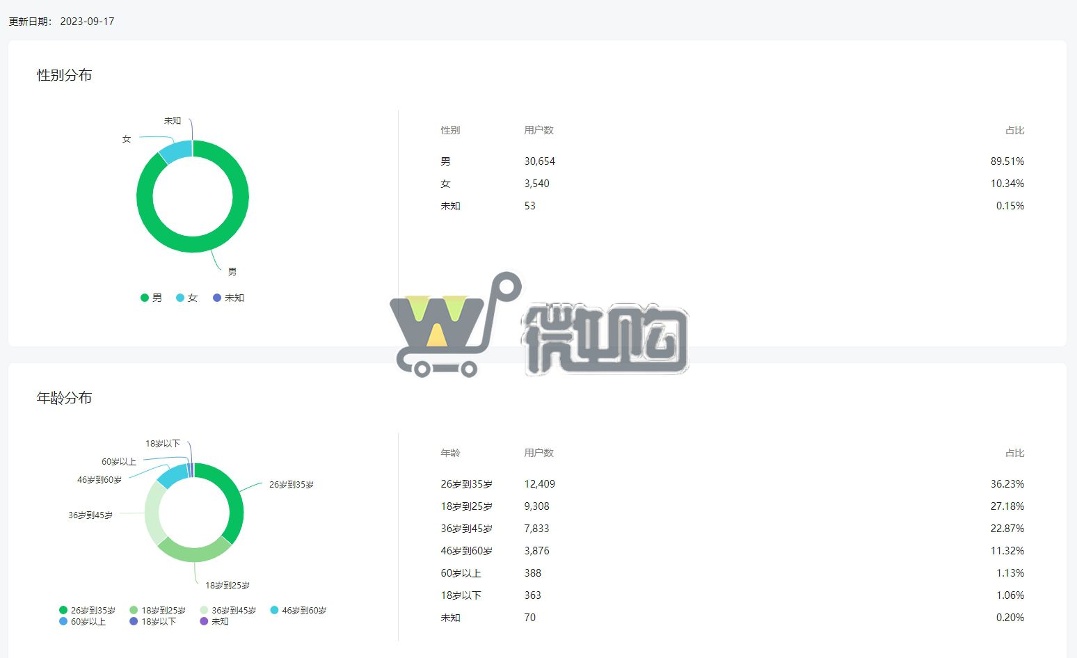 19年注册个人科技类订阅号 粉丝3W+ 男粉多 头条阅读量高 有意滴滴(图4) 微信截图_20230918112302.png