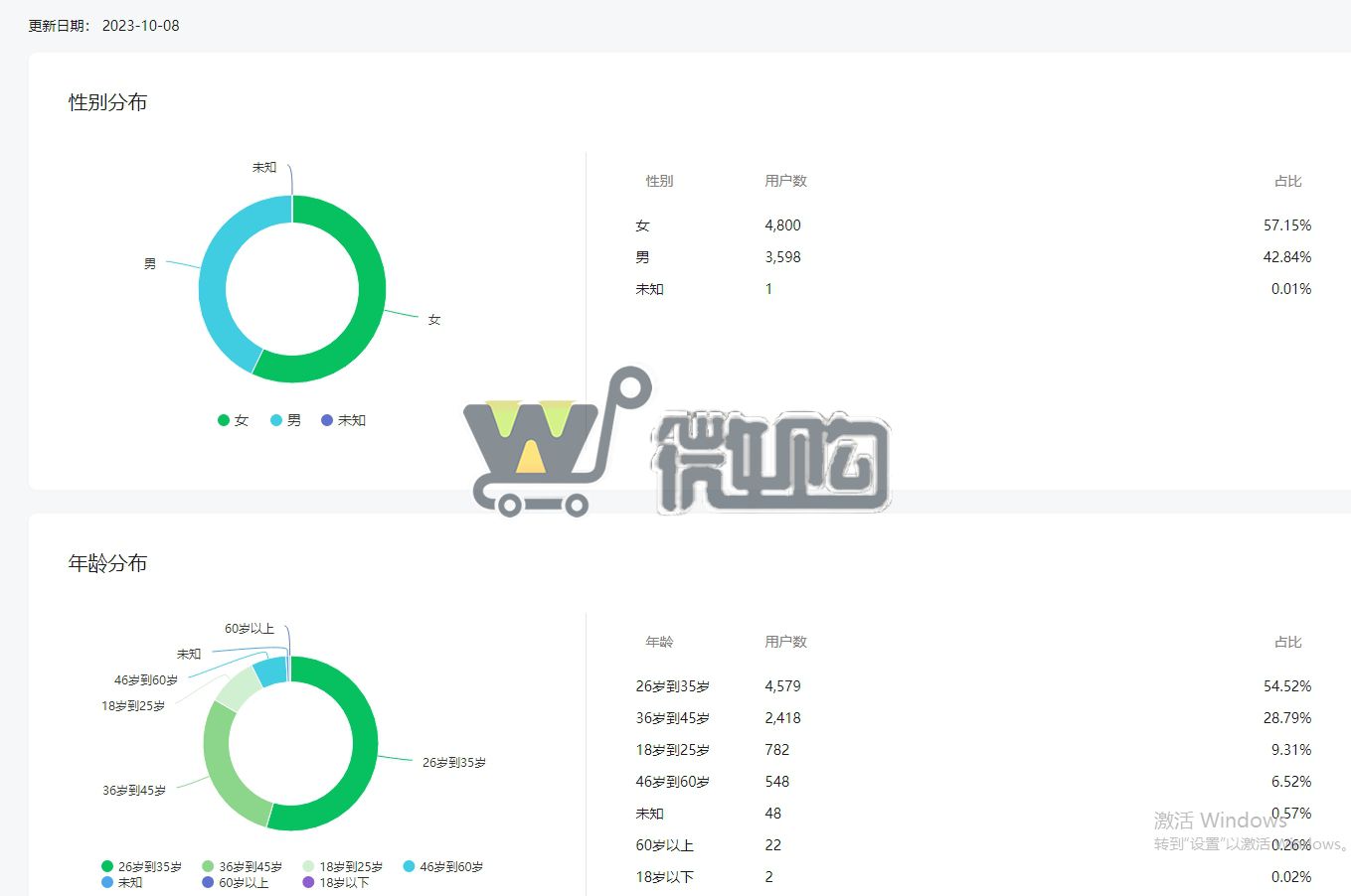 18年注册公司服务号 粉丝8K+ 女粉多 开通留言功能 无违规记录(图3) 微信截图_20231009092906.png