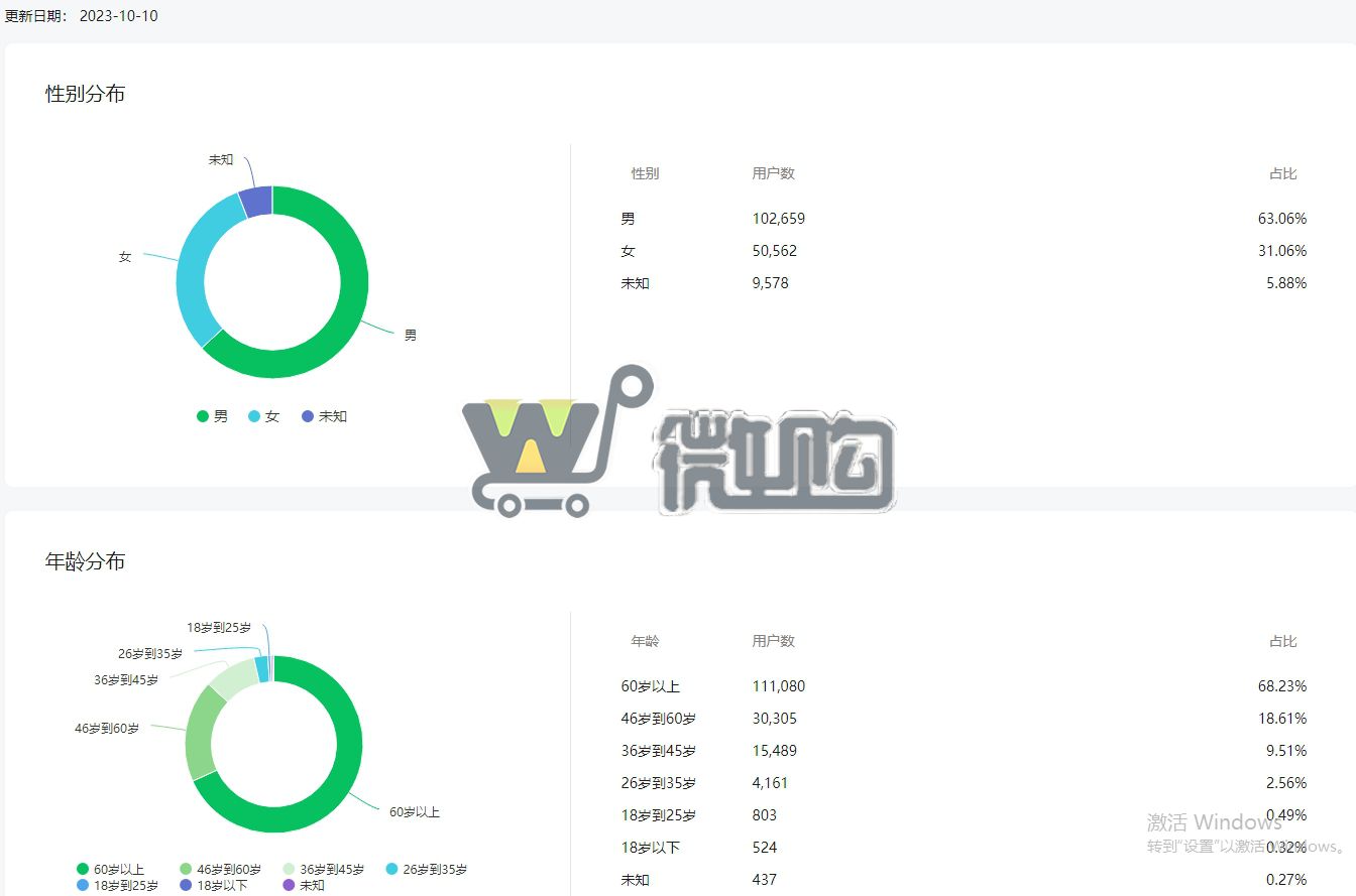 个体户注册订阅号 粉丝16W+ 男粉多 开通留言功能 常读比例高 头条阅读量高(图3) 微信截图_20231011170952.png