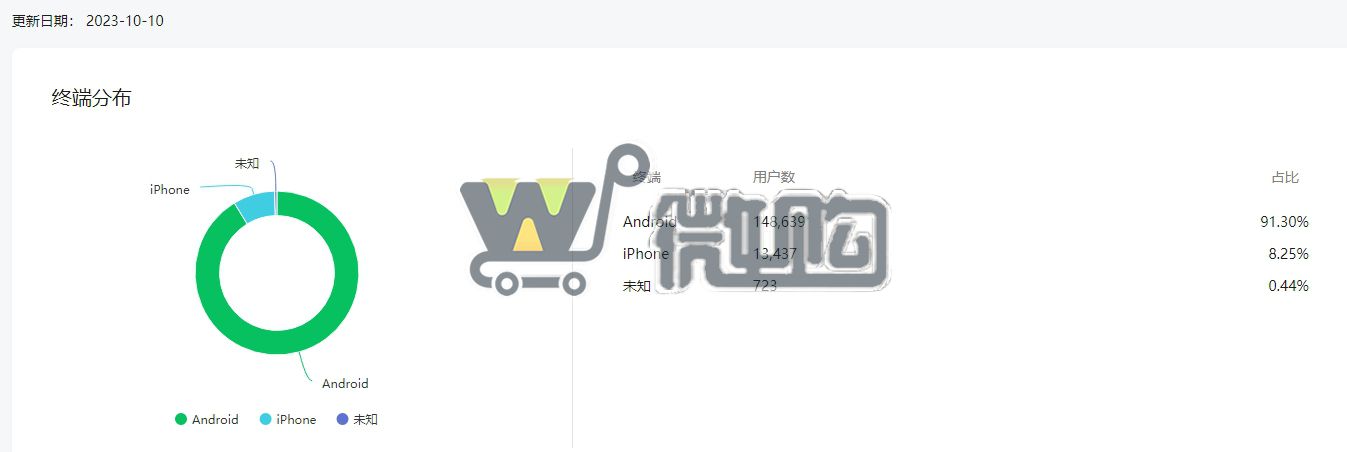 个体户注册订阅号 粉丝16W+ 男粉多 开通留言功能 常读比例高 头条阅读量高(图5) 微信截图_20231011171045.png