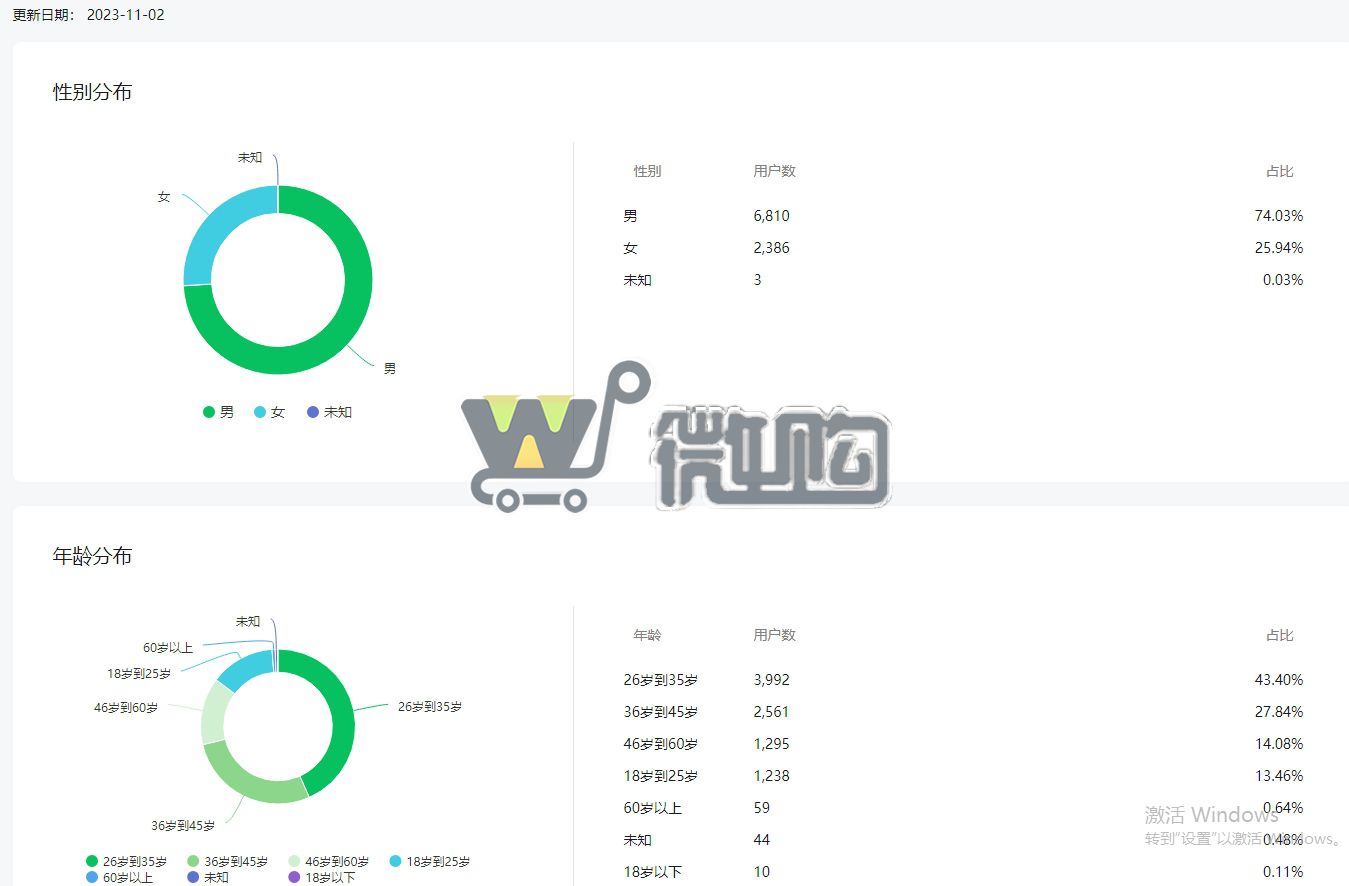 20年注册公司订阅号 粉丝9K+ 男粉多 开通留言功能 违规记录少 有意滴滴(图3) 微信截图_20231103135357.png