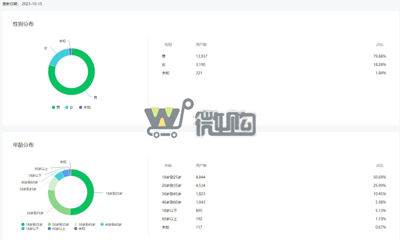 21年注册个人订阅号 粉丝1W+ 年轻男粉多 粉丝来源自然增长 有意滴滴(图3) 微信截图_20231016112811.png